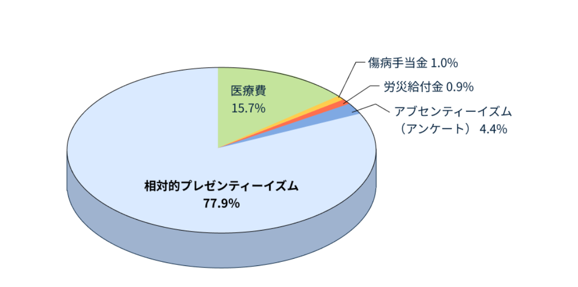 プレゼンティーイズムの健康関連総コストの割合グラフ